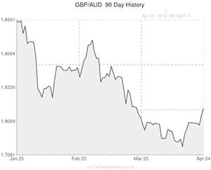 Pound to Australian Dollar exchange rate graph