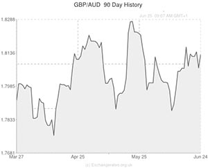 GBP to AUD exchange rate chart