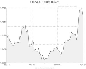 pound sterling to australian dollar exchange rate