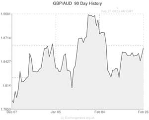 Pound to Australian Dollar exchange rate graph