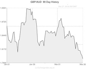 Pound to Australian Dollar exchange rate graph