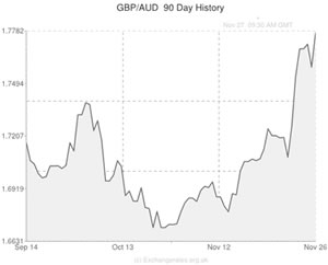 pound sterling to australian dollar exchange rate