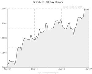 Pound to Australian Dollar exchange rate chart