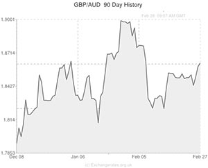 Pound to Australian Dollar exchange rate graph