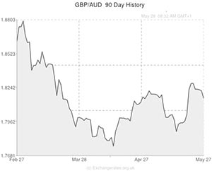 Pound to Australian Dollar exchange rate graph
