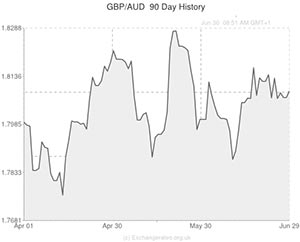 GBP to AUD exchange rate chart