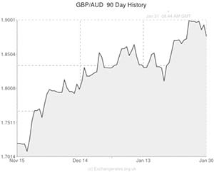 Australian Dollar Exchange Rate History Chart