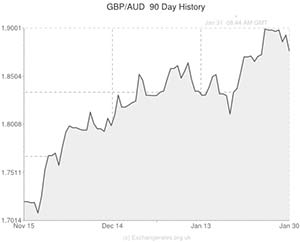 Pound to Australian Dollar exchange rate chart