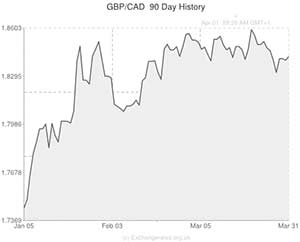 GBP to CAD exchange rate
