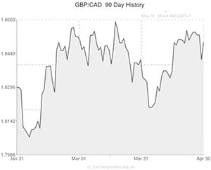 Pound to Canadian exchange rate