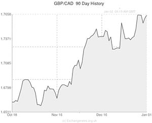 Pound to Canadian Dollar exchange rate chart