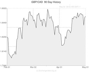 Pound to Canadian exchange rate