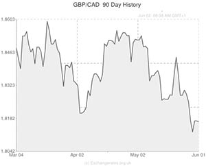 Pound to Canadian exchange rate