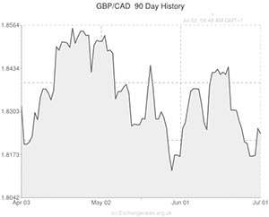 GBP to CAD exchange rate