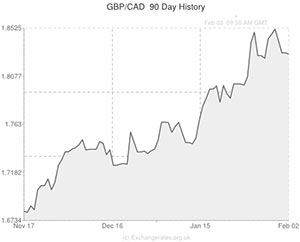 Pound to Canadian Dollar exchange rate chart