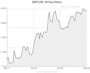 Pound to Canadian Dollar exchange rate chart