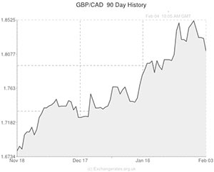 Pound to Canadian Dollar exchange rate chart