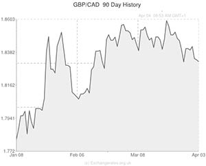 Pound to Canadian Dollar exchange rate