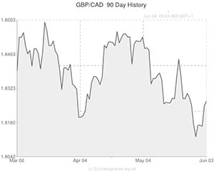 Pound to Caandian Dollar exchange rate