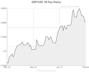 Pound to Canadian Dollar exchange rate chart