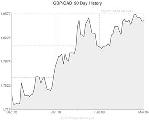 Pound to Canadian Dollar exchange rate chart