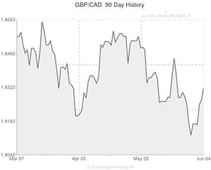 Pound to Canadian exchange rate
