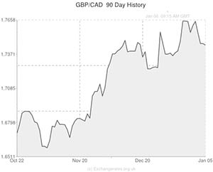 Pound to Canadian Dollar exchange rate chart