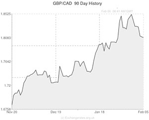 Pound to Canadian Dollar exchange rate chart
