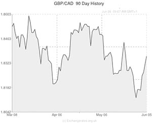 Pound to Canadian Dollar exchange rate