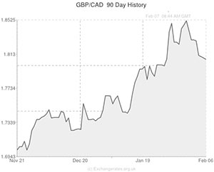 Pound to Canadian Dollar exchange rate chart