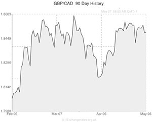 Pound to Canadian exchange rate