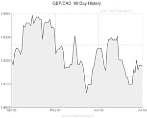GBP to CAD exchange rate