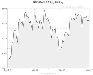 Pound to Canadian exchange rate