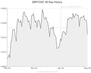 Pound to Canadian exchange rate