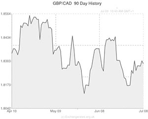 GBP to CAD exchange rate