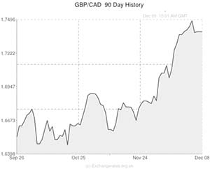 pound sterling to Canadian dollar rate