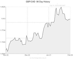 Pound to Canadian Dollar exchange rate chart
