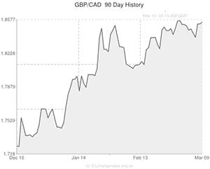 Pound to Canadian Dollar exchange rate chart