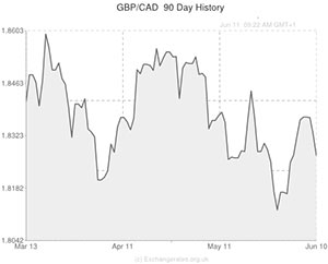 Pound to Canadian Dollar exchange rate