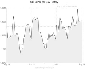 Pound to US Dollar exchange rate graph
