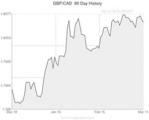 Pound to Canadian Dollar exchange rate chart