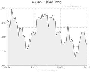 Pound to Canadian Dollar exchange rate