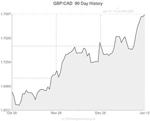 Pound to Canadian Dollar exchange rate chart