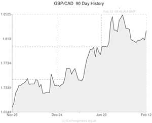 Pound to Canadian Dollar exchange rate chart