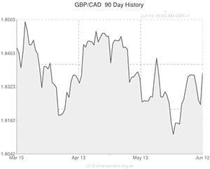 Pound to Canadian Dollar exchange rate