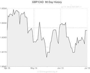 GBP to CAD exchange rate