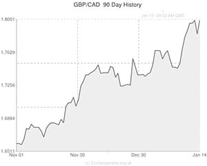 Pound to Canadian Dollar exchange rate chart