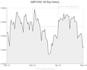 Pound to Canadian exchange rate