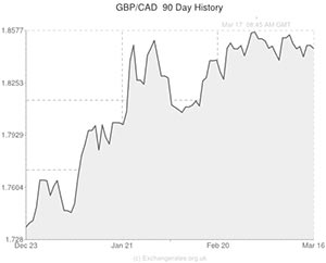 Pound to Canadian Dollar exchange rate chart