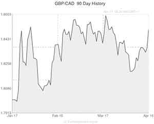 GBP to CAD exchange rate